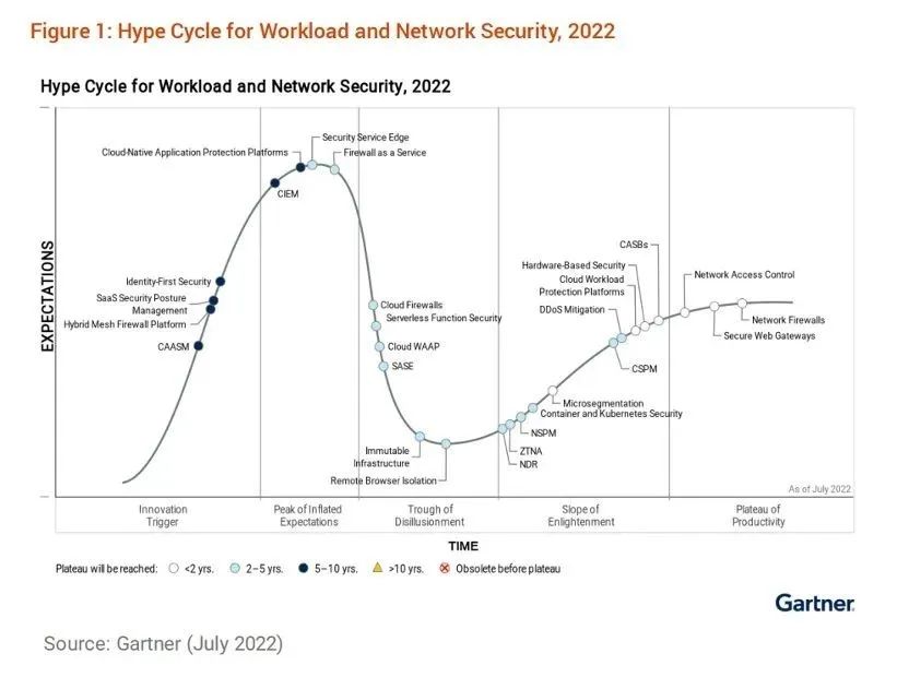 新华三入选Gartner《2022年工作负载和网络安全技术成熟度曲线报告》双领域“典型供应商”